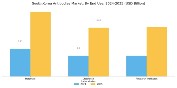 South Korea Antibodies Market Segment Image 2