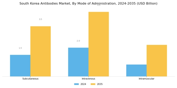 South Korea Antibodies Market Segment Image 3