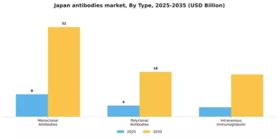 Japan Antibodies Market Segment Image 3