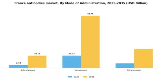 France Antibodies Market Segment Image 2