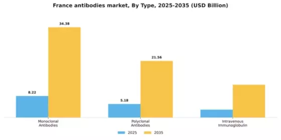 France Antibodies Market Segment Image 3