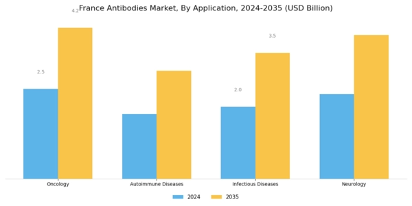 France Antibodies Market Segment Image 1