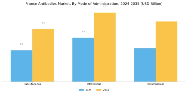 France Antibodies Market Segment Image 3