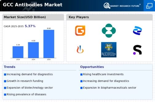 GCC Antibodies Market Infographic
