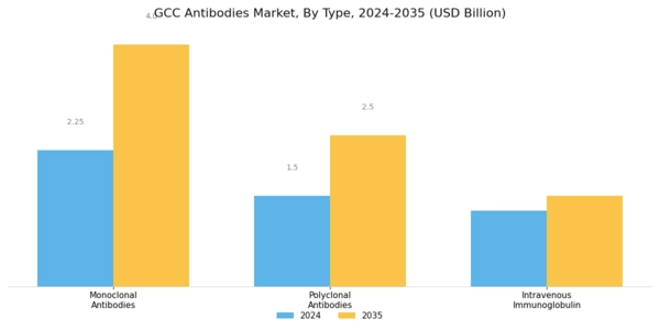 GCC Antibodies Market Segment Image 0