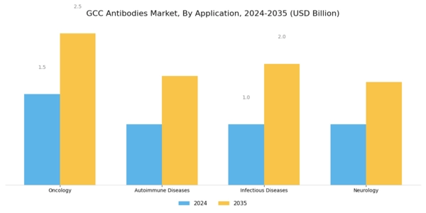 GCC Antibodies Market Segment Image 1