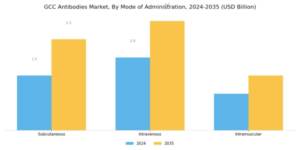 GCC Antibodies Market Segment Image 3