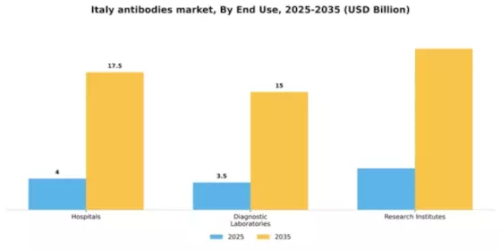 Italy Antibodies Market Segment Image 1