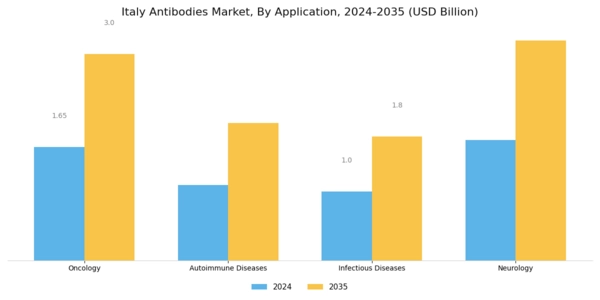 Italy Antibodies Market Segment Image 1
