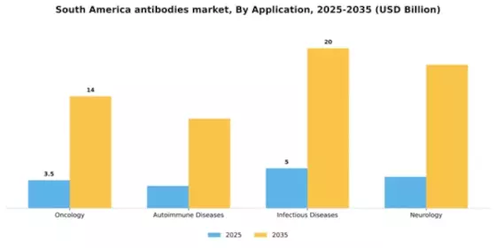 South America Antibodies Market Segment Image 0
