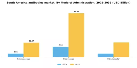South America Antibodies Market Segment Image 2