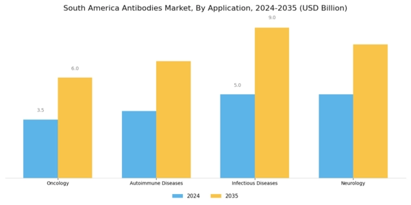 South America Antibodies Market Segment Image 1