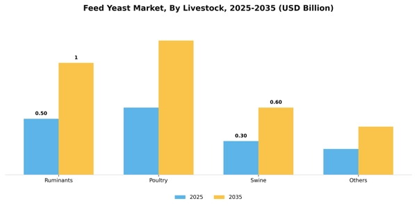 Feed Yeast Market Segment Image 1