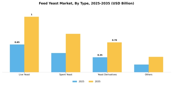 Feed Yeast Market Segment Image 2