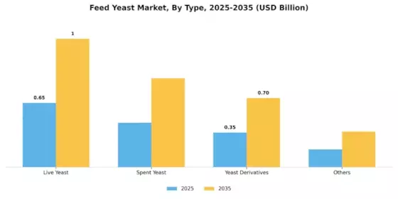 Feed Yeast Market Segment Image 0
