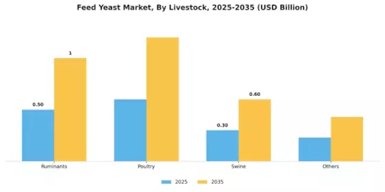 Feed Yeast Market Segment Image 2