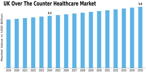 UK Over the Counter Healthcare Market Size