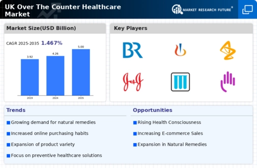 UK Over the Counter Healthcare Market Infographic