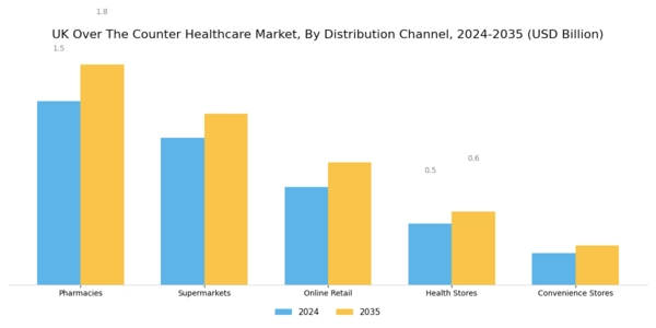 UK Over the Counter Healthcare Market Segment Image 2