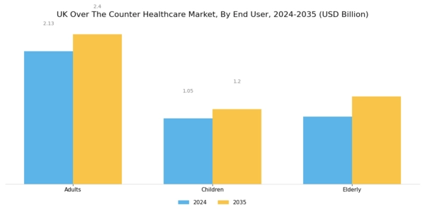 UK Over the Counter Healthcare Market Segment Image 3