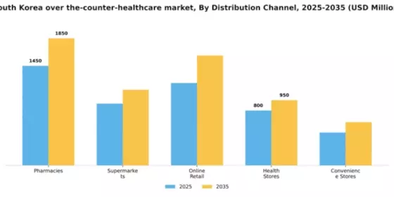 South Korea Over the Counter Healthcare Market Segment Image 0