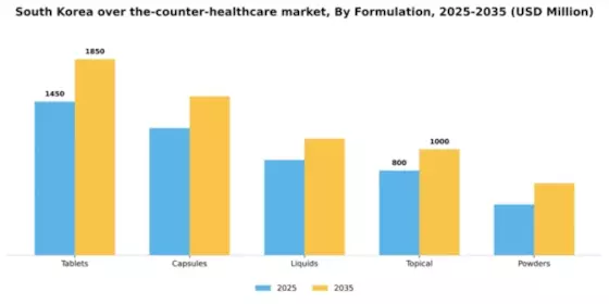 South Korea Over the Counter Healthcare Market Segment Image 2