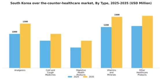 South Korea Over the Counter Healthcare Market Segment Image 3