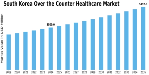 South Korea Over the Counter Healthcare Market Size