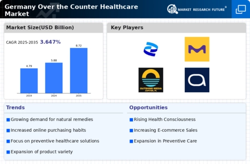 Germany Over the Counter Healthcare Market Infographic