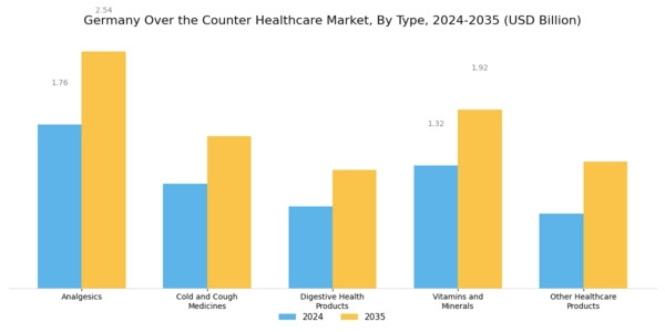 Germany Over the Counter Healthcare Market Segment Image 0