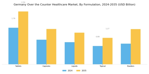 Germany Over the Counter Healthcare Market Segment Image 1