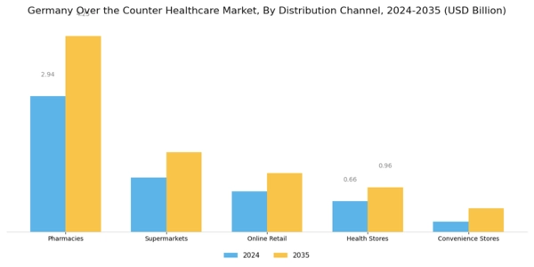 Germany Over the Counter Healthcare Market Segment Image 2