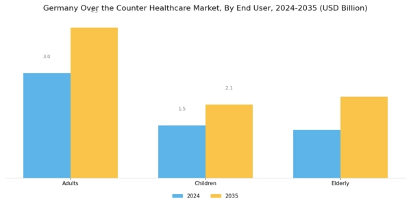Germany Over the Counter Healthcare Market Segment Image 3