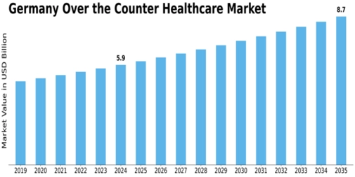 Germany Over the Counter Healthcare Market Size