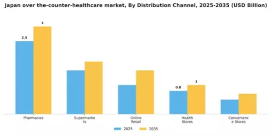 Japan Over the Counter Healthcare Market Segment Image 0