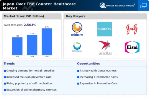 Japan Over the Counter Healthcare Market Infographic