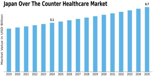 Japan Over the Counter Healthcare Market Size