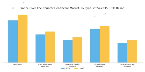 France Over the Counter Healthcare Market Segment Image 0