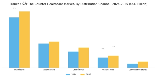 France Over the Counter Healthcare Market Segment Image 2