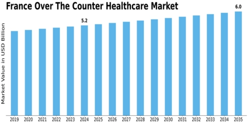France Over the Counter Healthcare Market Size