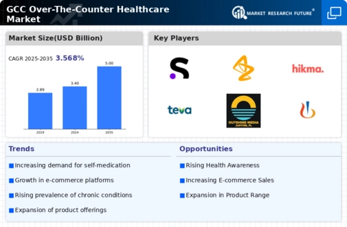 GCC Over the Counter Healthcare Market Infographic