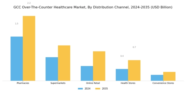 GCC Over the Counter Healthcare Market Segment Image 2