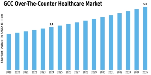GCC Over the Counter Healthcare Market Size
