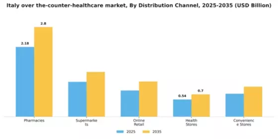 Italy Over the Counter Healthcare Market Segment Image 0
