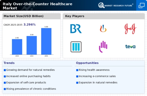 Italy Over the Counter Healthcare Market Infographic