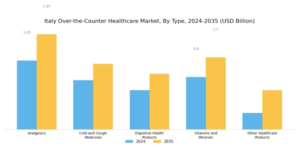 Italy Over the Counter Healthcare Market Segment Image 0