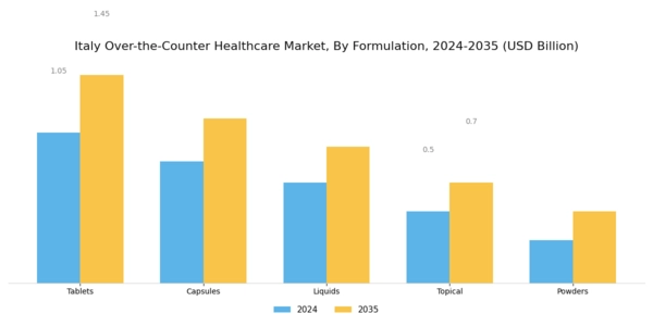 Italy Over the Counter Healthcare Market Segment Image 1