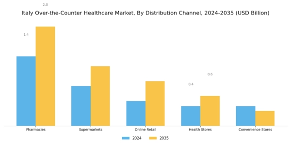 Italy Over the Counter Healthcare Market Segment Image 2