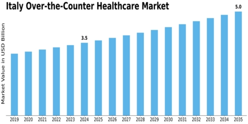 Italy Over the Counter Healthcare Market Size