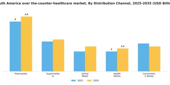 South America Over the Counter Healthcare Market Segment Image 0